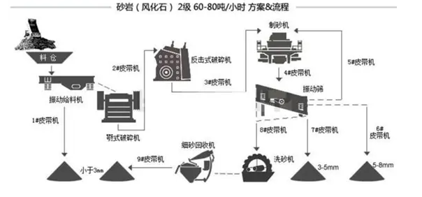 砂岩生产线方案