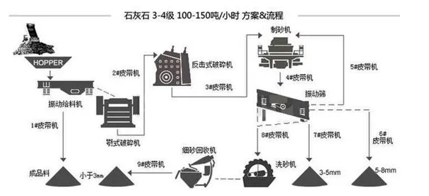 石灰岩生产线方案